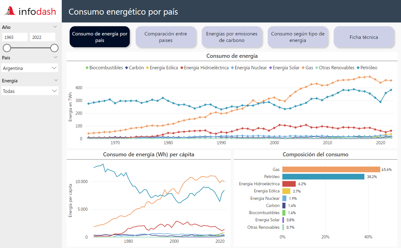 Consumo Energético Mundial